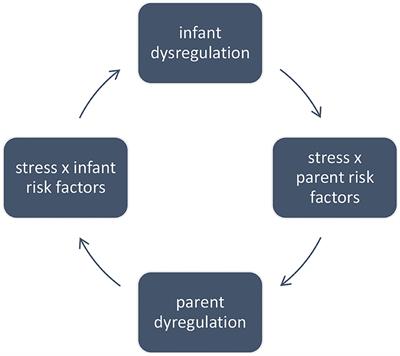 Helping Families of Infants With Persistent Crying and Sleep Problems in a Day-Clinic